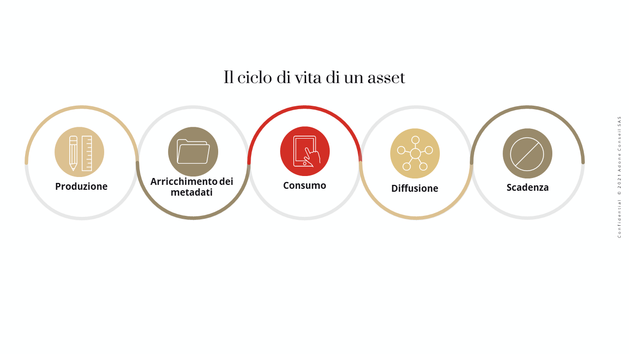 Il ciclo di vita di un asset : Produzione, Arricchimento dei metadati, Consumo, Diffusione, Scadenza