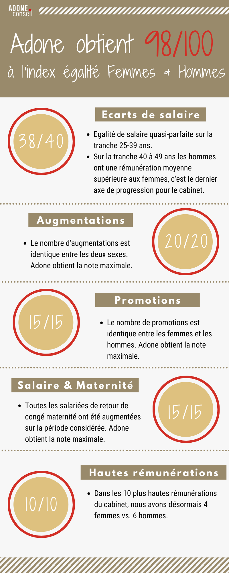 Cette infographie met en évidence les points obtenus en fonction des : écarts de salaire, les augmentations, les promotions, les salaires, la maternité et les hautes rémunérations en 2021/2022.