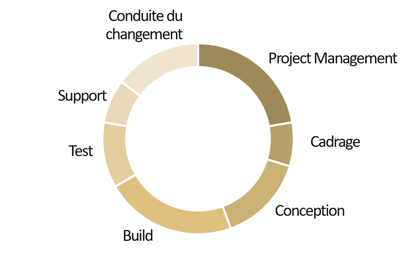 typologies de missions pour la mise en place d’une application Clienteling