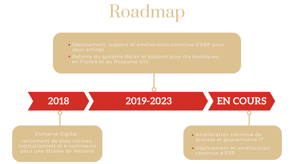 Roadmap des projets de 2018 à aujourd'hui