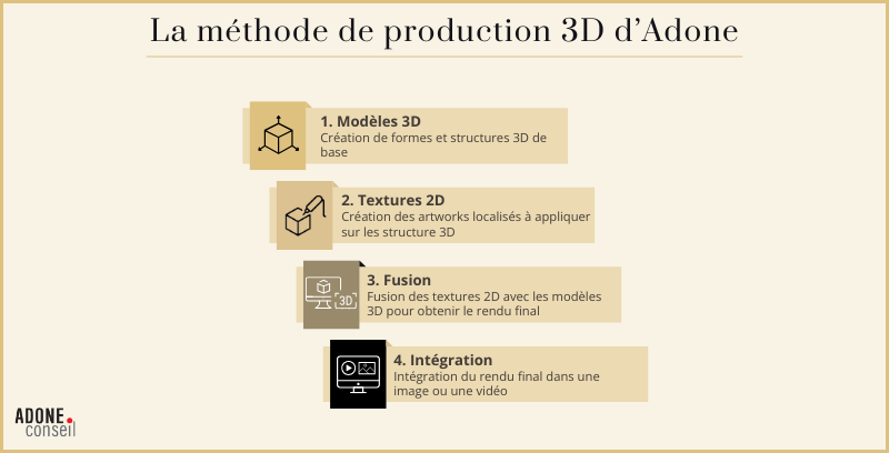 Methode 3D Adone