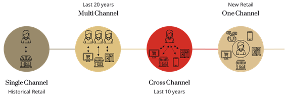Omnicanalite-schéma-article