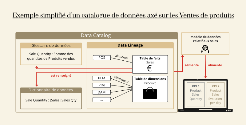 Exemple simplifié d’un catalogue de données axé sur les Ventes de produits