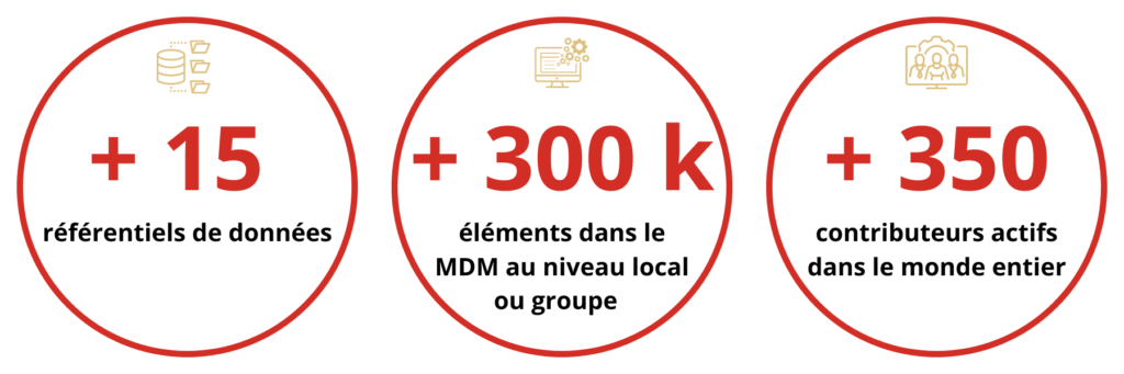 résultats sur l'implémentation d'un MDM au sein d'un grand groupe de vins et spiritueux résultats sur l'implémentation d'un MDM au sein d'un grand groupe de vins et spiritueux