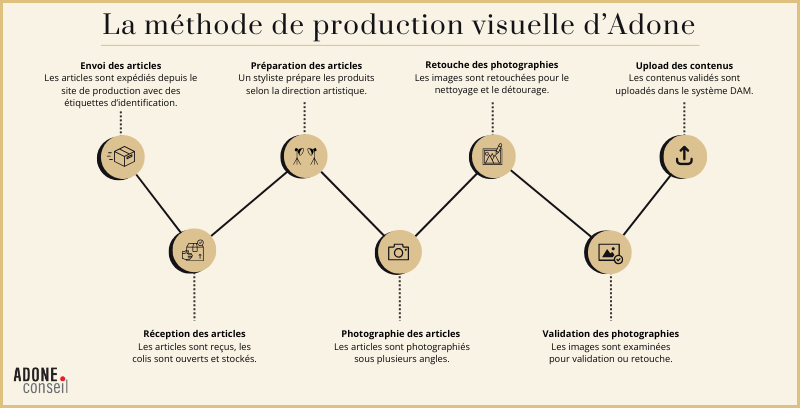 Methode visuelle Adone