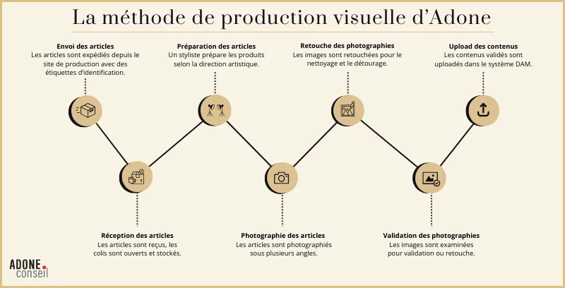 Methode visuelle Adone