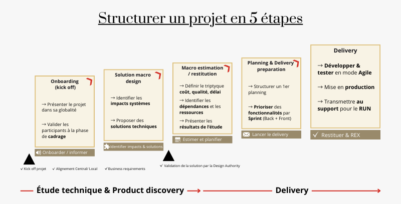 Cas client perso Schéma