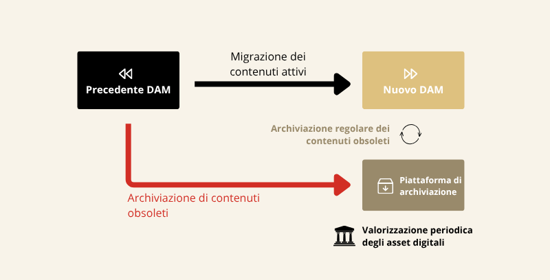 Schéma Cas client migration DAM ITA