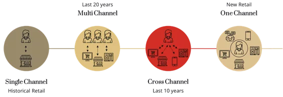 Omnicanalite-schéma-article